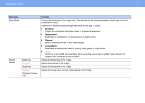 Page 3737
Configuration Menus 
Sub menu
Function
Color Mode Corrects the vividness of the image color. The settings can be saved separately for each type of source 
(computer or video).
Select from 5 different quality settings depending on the type of scene.
◗Dynamic:
Images are modulated and made crisper to emphasize brightness.
◗Presentation:
Brightness is emphasized. For presentations in bright rooms.
◗Theatre:
Best for watching movies in their natural tones.
◗Living Room:
Brightness is emphasized. Ideal for...