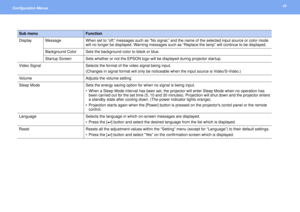 Page 4040
Configuration Menus 
Display  Message When set to “off,” messages such as “No signal,” and the name of the selected input source or color mode 
will no longer be displayed. Warning messages such as “Replace the lamp” will continue to be displayed.
Background Color Sets the background color to black or blue.
Startup Screen Sets whether or not the EPSON logo will be displayed during projector startup.
Video Signal Selects the format of the video signal being input.
(Changes in signal format will only be...