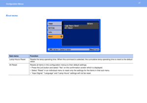 Page 4242
Configuration Menus Reset menu
Sub menu
Function
Lamp-Hours Reset Resets the lamp operating time. When this command is selected, the cumulative lamp operating time is reset to the default 
value.
All Reset Resets all items in the configuration menus to their default settings.
 Press the [e] button and select “Yes” on the confirmation screen which is displayed.
 Select “Reset” in an individual menu to reset only the settings for the items in that sub menu.
 “Input Signal,” “Language” and “Lamp...