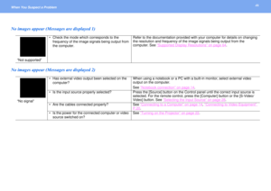 Page 4646
When You Suspect a Problem No images appear (Messages are displayed 1)
No images appear (Messages are displayed 2)
“Not supported” Check the mode which corresponds to the 
frequency of the image signals being output from 
the computer.Refer to the documentation provided with your computer for details on changing 
the resolution and frequency of the image signals being output from the 
computer. See “
Supported Display Resolutions
” on page 64
.
“No signal” Has external video output been selected on...