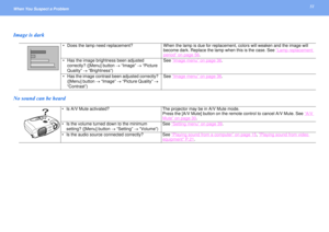 Page 5151
When You Suspect a Problem Image is dark
No sound can be heard
 Does the lamp need replacement? When the lamp is due for replacement, colors will weaken and the image will 
become dark. Replace the lamp when this is the case. See “
Lamp replacement 
period
” on page 56
.
 Has the image brightness been adjusted 
correctly? ([Menu] button → “Image” → “Picture 
Quality” → “Brightness”)See “
Image menu
” on page 36
.
 Has the image contrast been adjusted correctly? 
([Menu] button → “Image” → “Picture...