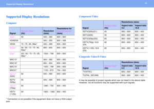 Page 6464
Supported Display Resolutions Supported Display ResolutionsComputer* Connection is not possible if the equipment does not have a VGA output 
port.
Component Video
Composite Video/S-VideoIt may be possible to project signals which are not listed in the above table. 
However, not all functions may be supported with such signals.
Signal
Refresh Rate
g
(Hz)
Resolution
(dots)
Resolutions for 
Resized display
g 
(dots)
VGA
g60 640 × 480 800 × 600
VGAEGA 640 × 350 800 × 438
VESA 72 / 75 / 85, iMac* 640 × 480...