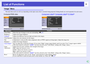 Page 3535
List of Functions“Image” Menu
The items that can be set will vary depending on the input source that is currently being projected. Setting details are saved separately for each source.Sub-menu
Function
Color Mode
Select the type of image to suit your surroundings. sp.16
Brightness
Adjusts the image brightness.
Contrast
g
Adjusts the difference between light and shade in the images.
Color Intensity
Adjusts the color intensity for the images.
Tint
(Adjustment is only possible when component video or...