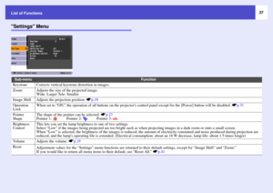 Page 3737
List of Functions
Settings Menu
Sub-menu
Function
Keystone
Corrects vertical keystone distortion in images. 
Zoom
Adjusts the size of the projected image. 
Wide: Larger Tele: Smaller 
Image Shift
Adjusts the projection position. sp.18
Operation 
Lock
When set to “ON,” the operation of all buttons on the projectors control panel except for the [Power] button will be disabled. sp.31
Pointer 
Shape
The shape of the pointer can be selected. sp.23
Pointer 1:           Pointer 2:           Pointer 3:...