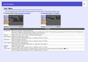 Page 4040
List of Functions
“Info” Menu
Lets you check the status of the image signals being projected and the status of the projector. (Display only)Sub-menu
Function
Lamp Hours
Shows the cumulative lamp operating time.
If it reaches the lamp warning time, the characters are displayed in yellow. The cumulative operating time from 0 to 10 hours will be displayed as 
“0H.” From “10H” onwards, the display will be in units of 1 hour.
Source
Displays the input source which is currently being projected.
Input...