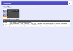 Page 4141
List of Functions
“Reset” Menu
Sub-menu
Function
Reset All
Resets all items in all menus to their default settings.
 The “Computer Input,” “Zoom,” “Image Shift,” “User’s Logo,” “Lamp Hours,” and “Language” settings will not be reset to their defaults.
Lamp-Hours 
Reset
Clear the cumulative lamp operating time and reset to “0H.” Perform this procedure when you replace the lamp. 