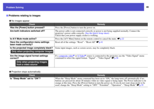 Page 4949
Problem Solving
 No images appear
 Projection stops automatically
Problems relating to images
Check
Remedy
Was the [Power] button pressed?
Press the [Power] button to turn the power on.
Are both indicators switched off?
The power cable is not connected correctly or power is not being supplied normally. Connect the 
projector’s power cable correctly. (See the Quick Setup sheet)
Check that your power supply socket is working.
Is A/V Mute mode active?
Press the [A/V Mute] button on the remote control to...