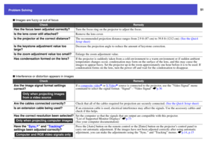 Page 5151
Problem Solving
 Images are fuzzy or out of focus
 Interference or distortion appears in images
Check
Remedy
Has the focus been adjusted correctly?
Turn the focus ring on the projector to adjust the focus.
Is the lens cover still attached?
Remove the lens cover.
Is the projector at the correct distance?
The recommended projection distance ranges from 2.9 ft (87 cm) to 39.8 ft (1212 cm). (See the Quick 
Setup sheet)
Is the keystone adjustment value too 
large?
Decrease the projection angle to reduce...