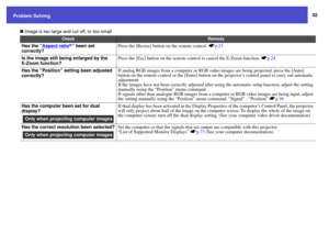 Page 5252
Problem Solving
 Image is too large and cut off, or too small
Check
Remedy
Has the “Aspect ratio
g” been set 
correctly?
Press the [Resize] button on the remote control.
 sp.23
Is the image still being enlarged by the 
E-Zoom function?
Press the [Esc] button on the remote control to cancel the E-Zoom function. sp.24
Has the “Position” setting been adjusted 
correctly?
If analog RGB images from a computer or RGB video images are being projected, press the [Auto] 
button on the remote control or the...