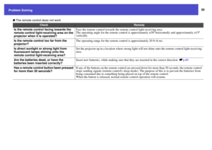 Page 5555
Problem Solving
 The remote control does not work
Check
Remedy
Is the remote control facing towards the 
remote control light-receiving area on the 
projector when it is operated?
Face the remote control towards the remote control light-receiving area.
The operating angle for the remote control is approximately ±30º horizontally and approximately ±15º 
vertically. 
Is the remote control too far from the 
projector?
The operating range for the remote control is approximately 20 ft (6 m). 
Is direct...