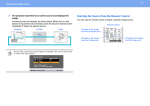 Page 1818Selecting the Image Source 
3The projector searches for an active source and displays the 
image. 
Unused sources are skipped, as shown below. When two or more 
pieces of equipment are connected, press the [Source Search] button 
repeatedly to select the desired source. Selecting the Source from the Remote Control
You can use the remote control to select a specific image source.
p
You see this screen if no picture signal is available. You can use the screen 
to choose the input source. 
Computer...