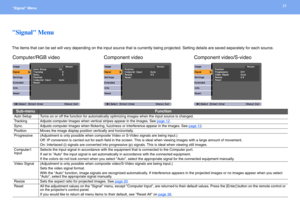 Page 3333Signal Menu 
Signal Menu
The items that can be set will vary depending on the input source that is currently being projected. Setting details are saved separately for each source.
Computer/RGB video Component video Component video/S-video
Sub-menuFunction
Auto SetupTurns on or off the function for automatically optimizing images when the input source is changed. 
Tr a c k i n gAdjusts computer images when vertical stripes appear in the images. See page 12.
Sync.Adjusts computer images when flickering,...