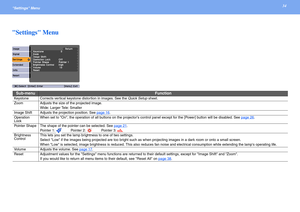 Page 3434Settings Menu 
Settings Menu
Sub-menuFunction
KeystoneCorrects vertical keystone distortion in images. See the Quick Setup sheet.
ZoomAdjusts the size of the projected image.
Wide: Larger Tele: Smaller 
Image ShiftAdjusts the projection position. See page 16.
Operation 
LockWhen set to On, the operation of all buttons on the projectors control panel except for the [Power] button will be disabled. See page 26.
Pointer ShapeThe shape of the pointer can be selected. See page 21.
Pointer 1:...