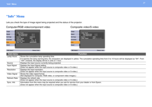 Page 3737Info Menu 
Info Menu
Lets you check the type of image signal being projected and the status of the projector.
Computer/RGB video/component video Composite video/S-video
Sub-menuFunction
Lamp HoursShows the cumulative lamp operating time.
If it reaches the lamp warning time, the characters are displayed in yellow. The cumulative operating time from 0 to 10 hours will be displayed as 0H. From 
10H onwards, the display will be in units of 1 hour.
SourceDisplays the input source currently being projected....