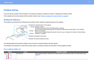 Page 4747Problem Solving 
Problem Solving
If you are having a problem with the projector, first check the projectors indicators and refer to Reading the Indicators below.
If the indicators do not show clearly what the problem might be, see “
When the Indicators Provide No Help” on page 50.
Reading the Indicators
The projector is provided with the following three indicators which indicate the operating status of the projector.
The following tables show what the indicators mean and how to remedy problems that...
