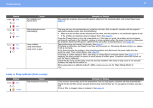 Page 4848Problem Solving 
Lamp or Temp indicator flashes orange
Fan related error/
Sensor errorStop using the projector, disconnect the power cable from the electrical outlet, and contact Epson (see 
page 57
).
High temperature error
(overheating)The lamp will turn off automatically and projection will stop. Wait for about 5 minutes until the projector 
switches to standby mode, then do the following: 
 Make sure the air filter and air exhaust vent are clear, and the projector is not positioned against a wall....