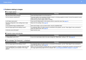 Page 5151Problem Solving 
 No images appear
 Projection stops automatically
 The message Not Supported. is displayed
Problems relating to images
CheckRemedy
Was the [Power] button pressed? Press the [Power] button to turn the power on.
Are the indicators switched off?The power cable is not connected correctly or power is not being supplied normally. Connect the projectors power 
cable correctly. See the Quick Setup sheet.
Check that your power supply socket is working.
Is A/V Mute mode active? Press the [A/V...