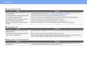 Page 5454Problem Solving 
 Image colors are not right
 Images appear dark
 Nothing appears on the external monitor
CheckRemedy
Do the input signal settings match the signals from the 
connected device?If a composite video or S-video source is connected to the projector, use the Video Signal menu command to 
select the video signal format. See “
List of Supported Monitor Displays” on page 63.
Has the image brightness been adjusted correctly?Use the Brightness menu command to adjust the brightness. See page 32....
