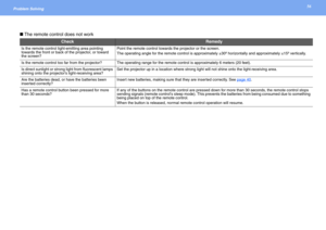 Page 5656Problem Solving 
 The remote control does not work
CheckRemedy
Is the remote control light-emitting area pointing 
towards the front or back of the projector, or toward 
the screen?Point the remote control towards the projector or the screen.
The operating angle for the remote control is approximately ±30º horizontally and approximately ±15º vertically.
Is the remote control too far from the projector?The operating range for the remote control is approximately 6 meters (20 feet).
Is direct sunlight or...