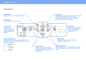 Page 88Part Names and Functions 
Control Panel
[Power] button
Turns the projector power on or off.
[Help] button
Displays and closes the help, which shows 
solutions if a problem occurs.
[Menu] button 
Displays and closes the configuration menu.
[Esc] button
Stops the current function.
Displays the previous screen 
or menu while viewing a 
configuration menu. 
[Source Search] button 
The input source is automatically searched for in the 
following order, and the input image from the connected 
equipment is...