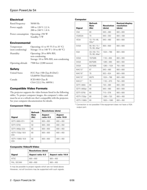 Page 2Epson PowerLite S4
2 - Epson PowerLite S4 6/06
Electrical
Rated frequency 50/60 Hz
Power supply 100 to 120 V: 2.2 A
200 to 240 V: 1.0 A
Power consumption Operating: 250 W
Standby: 5 W
Environmental
Temperature Operating: 41 to 95 °F (5 to 35 °C) 
(non-condensing) Storage: 14 to 140 °F (–10 to 60 °C)
Humidity Operating: 20 to 80% RH, 
non-condensing
Storage: 10 to 90% RH, non-condensing
Operating altitude 7500 feet (2280 meters)
Safety
United States FCC Part 15B Class B (DoC)
UL60950 Third Edition
Canada...