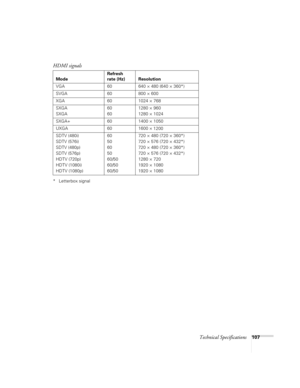 Page 107Technical Specifications107
* Letterbox signal
HDMI signals
ModeRefresh 
rate (Hz) Resolution
VGA 60 640 × 480 (640 × 360*)
SVGA 60 800 × 600
XGA 60 1024 × 768
SXGA
SXGA60
601280 × 960
1280 × 1024
SXGA+ 60 1400 × 1050
UXGA 60 1600 ×
 1200
SDTV (480i)
SDTV (576i)
SDTV (480p)
SDTV (576p)
HDTV (720p)
HDTV (1080i)
HDTV (1080p)60
50
60
50
60/50
60/50
60/50720 × 480 (720 × 360*)
720 × 576 (720 × 432*)
720 × 480 (720 × 360*)
720 × 576 (720 × 432*)
1280 × 720
1920 × 1080
1920 × 1080 