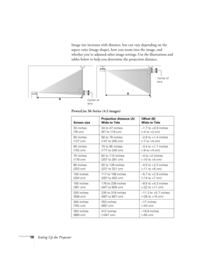 Page 1818Setting Up the ProjectorImage size increases with distance, but can vary depending on the 
aspect ratio (image shape), how you zoom into the image, and 
whether you’ve adjusted other image settings. Use the illustrations and 
tables below to help you determine the projection distance.
PowerLite S6 Series (4:3 images)
Center of 
lensCenter of 
lens
Screen sizeProjection distance (A)
Wide to TeleOffset (B)
Wide to Tele
30 inches
(76 cm)34 to 47 inches
(87 to 119 cm)–1.7 to +0.9 inches
(–4 to +2 cm)
50...