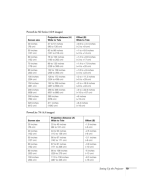Page 19Setting Up the Projector19
PowerLite S6 Series (16:9 images)
PowerLite 78 (4:3 images)
Screen sizeProjection distance (A)
Wide to TeleOffset (B)
Wide to Tele
30 inches
(76 cm)37 to 51 inches
(95 to 130 cm)+0.6 to +3.4 inches
(+2 to +9 cm)
50 inches
(127 cm)63 to 86 inches
(161 to 218 cm)+1 to +5.6 inches
(+3 to +14 cm)
60 inches
(152 cm)76 to 103 inches
(193 to 262 cm)+1.2 to +6.8 inches
(+3 to +17 cm)
70 inches
(178 cm)89 to 120 inches
(226 to 306 cm)+1.4 to +7.9 inches
(+4 to +20 cm)
80 inches
(203...