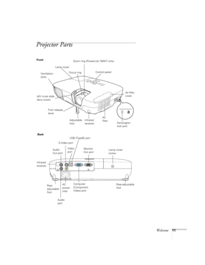 Page 11Welcome11
Projector Parts
Kensington 
lock port Control panel
Ventilation 
slots
Foot release 
lever
Adjustable 
foot A/V mute slide 
(lens cover)
Infrared 
receiver
Monitor 
Out port
Computer 
(Component 
Video) port
Audio 
portS-Video port
Video 
portUSB (TypeB) port
AC 
power 
inletLamp cover 
screw
Infrared 
receiver
Air 
filterAir filter 
cover
Focus ringZoom ring (PowerLite 79/W7 only)
Rear adjustable 
foot Rear 
adjustable 
foot
Audio 
Out port
Front
Back
Lamp cover 