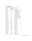 Page 105Technical Specifications105
PowerLite W6 Series
Computer, component video, composite video, and S-Video
ModeRefresh 
rate (Hz) Resolution
VGA EGA 70 640 ×
 350
VGA—60
VESA—72
VESA—75
VESA—8560
72
75
85640 × 480 (640 × 360*)
640 × 480 (640 × 360*)
640 × 480 (640 × 360*)
640 × 480 (640 × 360*)
SVGA—56
SVGA—60
SVGA—72
SVGA—75
SVGA—8556
60
72
75
85800 × 600 (800 × 450*)
800 × 600 (800 × 450*)
800 × 600 (800 × 450*)
800 × 600 (800 × 450*)
800 × 600 (800 × 450*)
XGA—60
XGA—70
XGA—75
XGA—8560
70
75
851024 × 768...