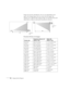 Page 1818Setting Up the ProjectorImage size increases with distance, but can vary depending on the 
aspect ratio (image shape), how you zoom into the image, and 
whether you’ve adjusted other image settings. Use the illustrations and 
tables below to help you determine the projection distance.
PowerLite S6 Series (4:3 images)
Center of 
lensCenter of 
lens
Screen sizeProjection distance (A)
Wide to TeleOffset (B)
Wide to Tele
30 inches
(76 cm)34 to 47 inches
(87 to 119 cm)–1.7 to +0.9 inches
(–4 to +2 cm)
50...