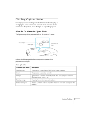 Page 81Solving Problems81
Checking Projector Status
If your projector isn’t working correctly, first turn it off and unplug it. 
Then plug the power cord back in and turn on the projector. If this 
doesn’t solve the problem, check the lights on top of the projector.
What To Do When the Lights Flash
The lights on top of the projector indicate the projector’s status.
Refer to the following tables for a complete description of the 
projector’s status lights:
Temperature 
light Lamp light Power light
Power light...