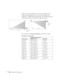 Page 2020Setting Up the ProjectorImage size increases with distance, but can vary depending on the 
aspect ratio (image shape), how you zoom into the image, and 
whether you’ve adjusted other image settings. Use the illustrations and 
tables below to help you determine the projection distance.
You can also use the Image Size Calculator
 on the Epson website.
PowerLite S7 (4:3 images)
Center of 
lensCenter of 
lens
Screen sizeProjection distance (A)
Wide to Tele Offset (B)
30 inches
(76 cm)34 to 47 inches
(87 to...