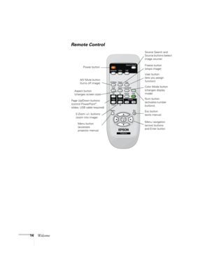 Page 1414Welcome
Remote Control 
Power buttonSource Search and 
Source buttons (select 
image source)
A/V Mute button 
(turns off image)Freeze button 
(stops image)
Aspect button 
(changes screen size)Color Mode button 
(changes display 
mode)
Num button 
(activates number 
buttons) Page Up/Down buttons 
(control PowerPoint
® 
slides; USB cable required)
E-Zoom +/– buttons 
(zoom into image)
Menu button 
(accesses 
projector menus)Esc button 
(exits menus)
Menu navigation 
(arrow) buttons 
and Enter button
User...