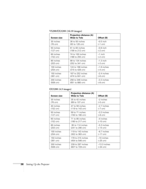 Page 2626Setting Up the ProjectorVS200/EX3200 (16:10 images)
EX5200 (4:3 images)
Screen sizeProjection distance (A)
Wide to Tele Offset (B)
30 inches
(76 cm)36 to 50 inches
(93 to 126 cm)–0.5 inch
(–1 cm)
50 inches
(127 cm)61 to 83 inches
(156 to 212 cm)–0.8 inch
(–2 cm)
60 inches
(152 cm)74 to 100 inches
(188 to 255 cm)–1 inch
(–2 cm)
80 inches
(203 cm)99 to 134 inches
(252 to 341 cm)–1.3 inch
(–3 cm)
100 inches
(254 cm)124 to 168 inches
(315 to 426 cm)–1.6 inches
(–4 cm)
150 inches
(381 cm)187 to 252 inches...