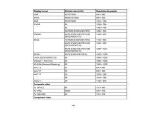 Page 121

Display
format
 Refresh
rate(inHz)
 Resolution
(inpixels)
 VGA
 60/72/75/85
 640
×480
 SVGA
 56/60/72/75/85
 800
×600
 XGA
 60/70/75/85
 1024
×768
 WXGA
 60
 1280
×768
 60
 1360
×768
 60/75/85
(EX5210/EX7210)
 1280
×800
 WXGA+
 60/75
(EX5210/EX7210)/85
 1440
×900
 (EX5210/EX7210)

SXGA
 70/75/85
(EX5210/EX7210)
 1152
×864
 60/75
(EX5210/EX7210)/85
 1280
×960
 (EX5210/EX7210)

60/75
(EX5210/EX7210)/85
 1280
×1024
 (EX5210/EX7210)

SXGA+
 60/75
(EX5210/EX7210)
 1400
×1050
 UXGA
(EX5210/EX7210)
 60
 1600...