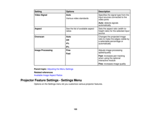 Page 105

Setting
 Options
 Description

Video
Signal
 Auto
 Specifies
thesignal typefrom the
 input
sources connected tothe
 Various
videostandards
 video
ports
 Auto
:detects signals
 automatically

Aspect
 See
thelistofavailable aspect
 Sets
theaspect ratio(width-to-
 ratios
 height
ratio)forthe selected input
 source

Overscan
 Auto
 Changes
theprojected image
 ratio
tomake theedges visible by
 Off

a
selectable percentage or
 4%

automatically

8%

Image
Processing
 Fine
 Adjusts
imageprocessing...