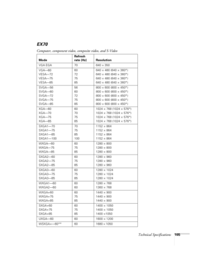 Page 105Technical Specifications105
EX70
Computer, component video, composite video, and S-Video
ModeRefresh 
rate (Hz) Resolution
VGA EGA 70 640 ×
 350
VGA—60
VESA—72
VESA—75
VESA—8560
72
75
85640 × 480 (640 × 360*)
640 × 480 (640 × 360*)
640 × 480 (640 × 360*)
640 × 480 (640 × 360*)
SVGA—56
SVGA—60
SVGA—72
SVGA—75
SVGA—8556
60
72
75
85800 × 600 (800 × 450*)
800 × 600 (800 × 450*)
800 × 600 (800 × 450*)
800 × 600 (800 × 450*)
800 × 600 (800 × 450*)
XGA—60
XGA—70
XGA—75
XGA—8560
70
75
851024 × 768 (1024 × 576*)...