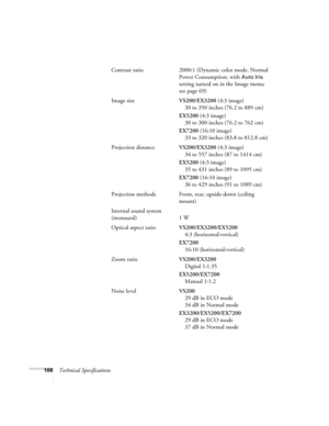 Page 108108Technical SpecificationsContrast ratio 2000:1 (Dynamic color mode, Normal 
Power Consumption, with 
Auto Iris 
setting turned on in the Image menu; 
see page 69)
Image sizeVS200/EX3200 (4:3 image)
30 to 350 inches (76.2 to 889 cm)
EX5200 (4:3 image)
30 to 300 inches (76.2 to 762 cm)
EX7200 (16:10 image)
33 to 320 inches (83.8 to 812.8 cm)
Projection distanceVS200/EX3200 (4:3 image)
34 to 557 inches (87 to 1414 cm)
EX5200 (4:3 image)
35 to 431 inches (89 to 1095 cm)
EX7200 (16:10 image)
36 to 429...