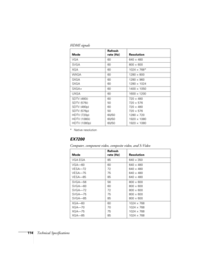 Page 114114Technical Specifications
* Native resolution
EX7200
HDMI signals
ModeRefresh 
rate (Hz) Resolution
VGA 60 640 × 480
SVGA 60 800 × 600
XGA 60 1024 × 768*
WXGA 60 1280 × 800
SXGA
SXGA60
601280 × 960
1280 × 1024
SXGA+ 60 1400 × 1050
UXGA 60 1600 ×
 1200
SDTV (480i)
SDTV (576i)
SDTV (480p)
SDTV (576p)
HDTV (720p)
HDTV (1080i)
HDTV (1080p)60
50
60
50
60/50
60/50
60/50720 × 480
720 × 576
720 × 480
720 × 576
1280 × 720
1920 × 1080
1920 × 1080
Computer, component video, composite video, and S-Video...