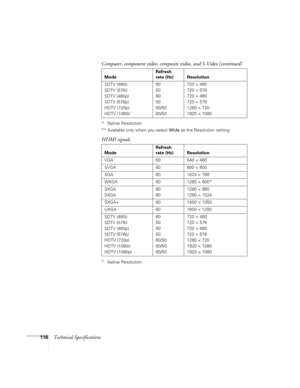 Page 116116Technical Specifications
* Native Resolution
** Available only when you select Wide as the Resolution setting
* Native ResolutionSDTV (480i)
SDTV (576i)
SDTV (480p)
SDTV (576p)
HDTV (720p)
HDTV (1080i)60
50
60
50
60/50
60/50720 × 480
720 × 576
720 × 480
720 × 576
1280 × 720
1920 × 1080
HDMI signals
ModeRefresh 
rate (Hz) Resolution
VGA 60 640 × 480
SVGA 60 800 × 600
XGA 60 1024 × 768
WXGA 60 1280 × 800*
SXGA
SXGA60
601280 × 960
1280 × 1024
SXGA+ 60 1400 × 1050
UXGA 60 1600 ×
 1200
SDTV (480i)
SDTV...