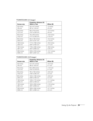 Page 25Setting Up the Projector25
VS200/EX3200 (4:3 images)
VS200/EX3200 (16:9 images)
Screen sizeProjection distance (A)
Wide to Tele Offset (B)
30 inches
(76 cm)34 to 47 inches
(87 to 119 cm)–2 inches
(–5 cm)
50 inches
(127 cm)58 to 79 inches
(147 to 200 cm)–3.3 inches
(–8 cm)
60 inches
(152 cm)70 to 95 inches
(177 to 240 cm)–3.9 inches
(–10 cm)
80 inches
(203 cm)93 to 126 inches
(237 to 321 cm)–5.2 inches
(–13 cm)
100 inches
(254 cm)117 to 158 inches
(297 to 402 cm)–6.5 inches
(–17 cm)
150 inches
(381 cm)176...