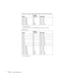 Page 116116Technical Specifications
* Native Resolution
** Available only when you select Wide as the Resolution setting
* Native ResolutionSDTV (480i)
SDTV (576i)
SDTV (480p)
SDTV (576p)
HDTV (720p)
HDTV (1080i)60
50
60
50
60/50
60/50720 × 480
720 × 576
720 × 480
720 × 576
1280 × 720
1920 × 1080
HDMI signals
ModeRefresh 
rate (Hz) Resolution
VGA 60 640 × 480
SVGA 60 800 × 600
XGA 60 1024 × 768
WXGA 60 1280 × 800*
SXGA
SXGA60
601280 × 960
1280 × 1024
SXGA+ 60 1400 × 1050
UXGA 60 1600 ×
 1200
SDTV (480i)
SDTV...