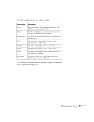 Page 45Using the Remote Control45
The following table lists the color modes available.  
You can also use the projector menu system to change the color mode 
in the Image menu (see page 56).
Color mode Description
Photo Best for projecting still images with vivid color in a 
bright room (computer input only).
Sports Best for watching TV in a bright room (component, 
S-Video, or composite video input only).
Presentation Use when you’re projecting a full-color presentation in 
a bright room.
Text Use when you’re...