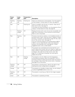 Page 8484Solving Problems
Power
lightLamp
lightTemperature 
light Description
Flashing 
redFlashing 
red Flashing red  There is an internal error in the projector. Turn the projector 
off and unplug it. Contact Epson for help. See page 93.
Red Off Flashing red There is a problem with the fan or a sensor. Clean the air 
filter and air vents. See page 75.
If this does not solve the problem, turn the projector off and 
unplug it. Contact Epson for help. See page 93.
— Flashing 
orangeOff Replace the lamp with a...