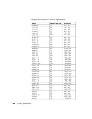 Page 100100Technical SpecificationsThe projector supports these monitor display formats: 
Mode Refresh Rate (Hz) Resolution
VGA EGA 70 640 × 350
VGA—60
VESA—72
VESA—75
VESA—85
VGA—12060
72
75
85
120640 × 480
640 × 480
640 × 480
640 × 480
640 × 480
SVGA—56
SVGA—60
SVGA—72
SVGA—75
SVGA—85
SVGA—12056
60
72
75
85
120800 × 600
800 × 600
800 × 600
800 × 600
800 × 600
800 × 600
XGA—60
XGA—70
XGA—75
XGA—85
XGA—12060
70
75
85
1201024 × 768
1024 × 768
1024 × 768
1024 × 768
1024 × 768
SXGA1—70
SXGA1—75
SXGA1—85...