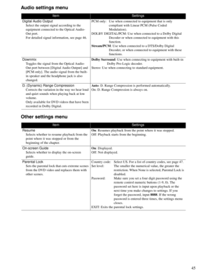 Page 4545
Audio settings menu
Other settings menu
ItemSettings
Digital Audio Output
Select the output signal according to the 
equipment connected to the Optical Audio-
Out port.
For detailed signal information, see page 46.PCM only: Use when connected to equipment that is only 
compliant with Linear PCM (Pulse Coded 
Modulation).
DOLBY DIGITAL/PCM: Use when connected to a Dolby Digital 
Decoder or when connected to equipment with this 
function.
Stream/PCM: Use when connected to a DTS/Dolby Digital 
Decoder,...