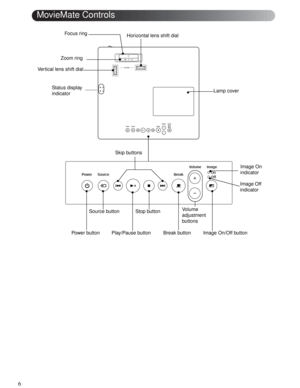 Page 66
MovieMate Controls
Focus ring 
Zoom ring 
Vertical lens shift dial 
Status display 
indicatorHorizontal lens shift dial 
Lamp cover 
Skip buttons
Power button Play/Pause button  Break button Image On/Off buttonSource button Stop buttonVo l u m e  
adjustment 
buttonsImage On 
indicator
Image Off 
indicator 