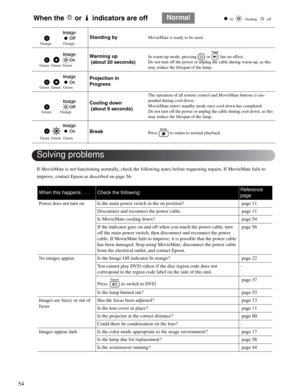 Page 5454
If MovieMate is not functioning normally, check the following notes before requesting repairs. If MovieMate fails to 
improve, contact Epson as described on page 56.
When the   or   indicators are offNormal: lit    : flashing   : off
Standing byMovieMate is ready to be used.
Warming up
 (about 20 seconds) In warm-up mode, pressing   or   has no effect.
Do not turn off the power or unplug the cable during warm-up, as this 
may reduce the lifespan of the lamp.
Projection in 
Progress
Cooling down...