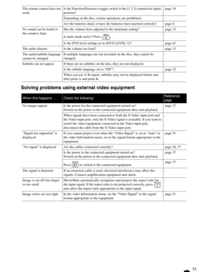 Page 5555
Solving problems using external video equipment
The remote control does not 
workIs the Function/Numerics toggle switch in the [1 2 3] (numerical input) 
position? page 19
Depending on the disc, certain operations are prohibited. -
Are the batteries dead, or have the batteries been inserted correctly?  page 8
No sound can be heard or 
the sound is faint.Has the volume been adjusted to the minimum setting?  page 13
Is mute mode active? Press  .-
Is the DVD level setting set to [DVD LEVEL 1]?  page 41...